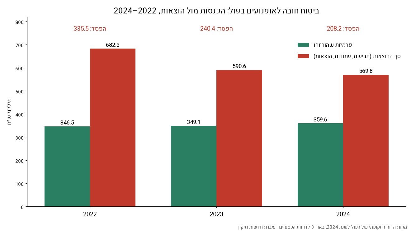 תרשים: פרמיות שהורווחו מול סך ההוצאות בביטוח חובה לאופנועים בפול, 2022–2024